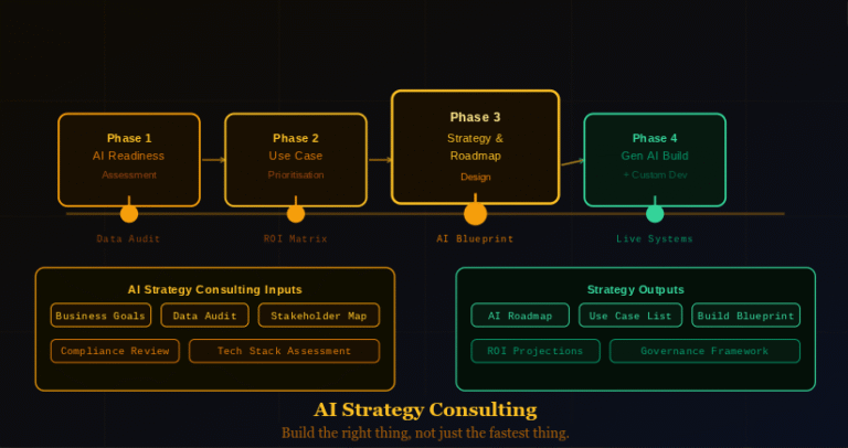 AI Strategy Consulting: How to Build an AI Program That Delivers Real Business Results