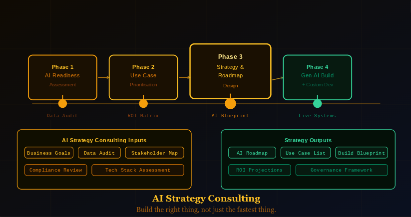 AI Strategy Consulting: How to Build an AI Program That Delivers Real Business Results